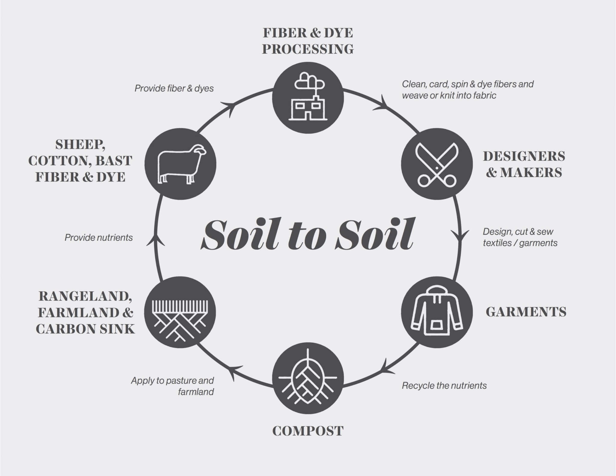 The ‘soil to soil’ system of Fibershed